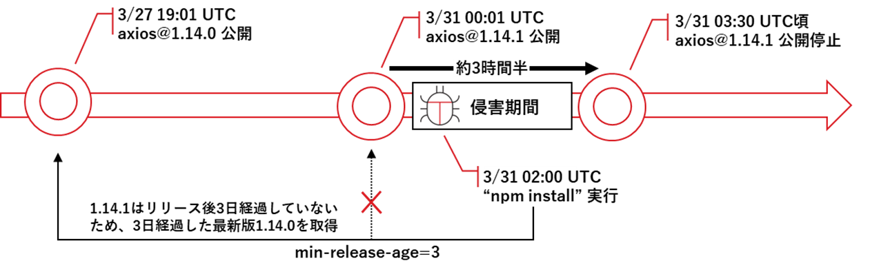 図：最小公開期間による効果 (Axiosの事例をもとに3日を例とした場合)