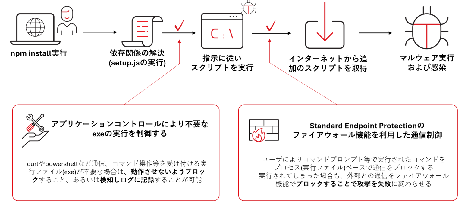 図：Axiosの事例を例としたWindows環境でのTrendAI Vision Oneによる防ぎ方の例