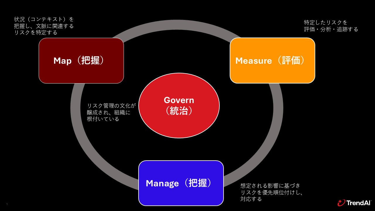 図：NIST AI RMFにおける4つのコア機能（NISTの公開情報を元にトレンドマイクロで作成）