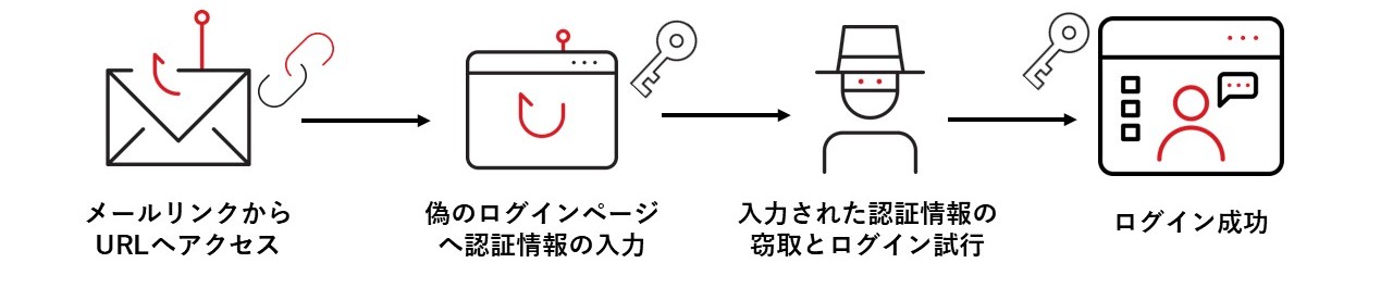 図：認証情報を狙ったフィッシングメール攻撃の流れ