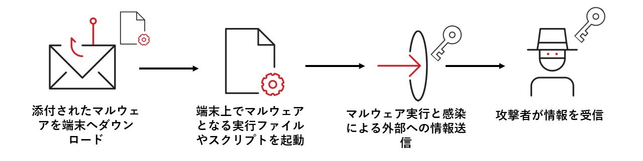 図：マルウェア付きメールによる認証情報窃取の流れ