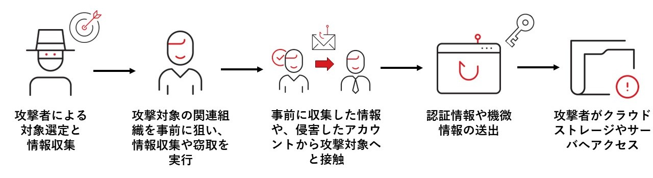 図：機微情報を狙う標的型攻撃メールの流れ