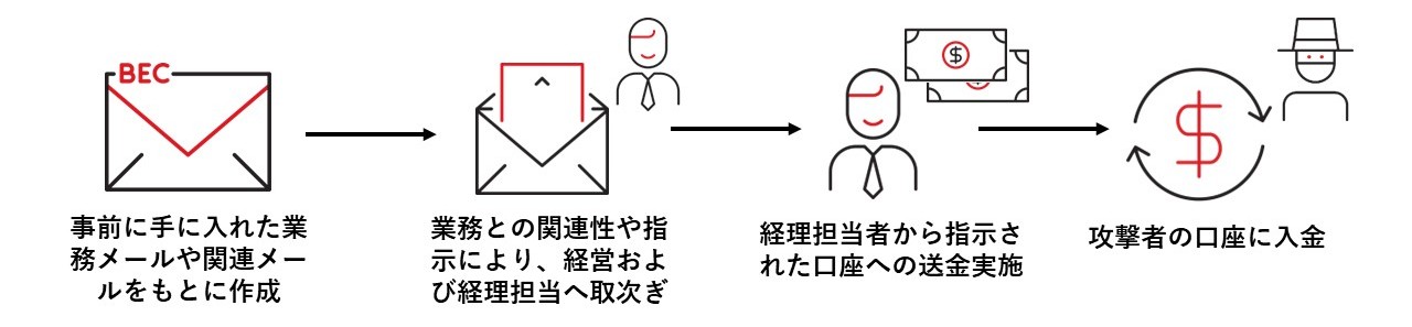 図：従来の典型的なBECの流れ