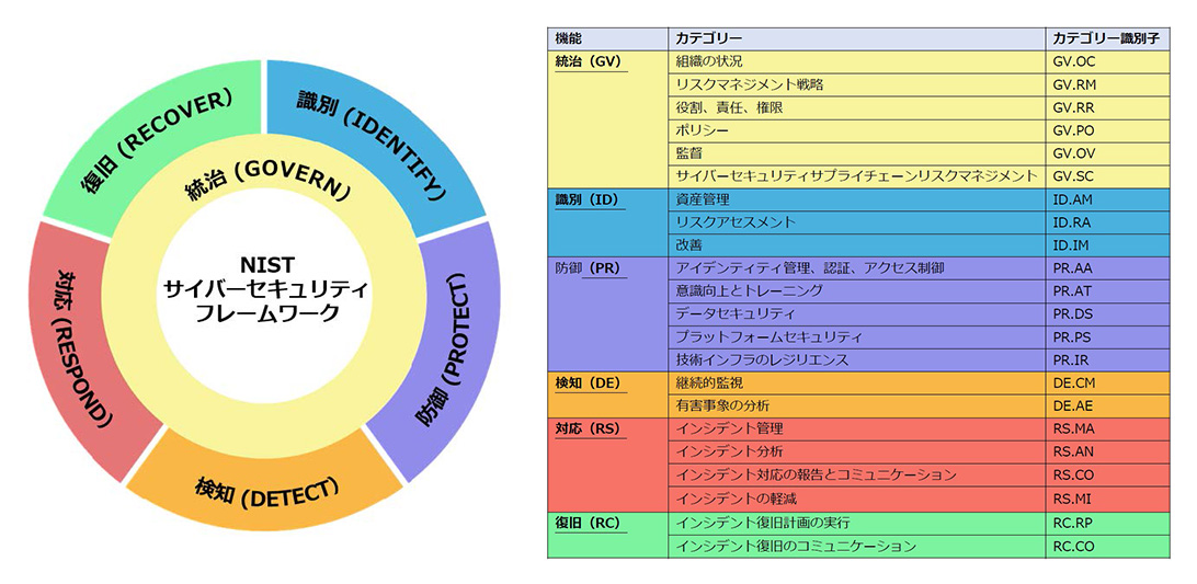 図：NIST サイバーセキュリティフレームワーク（CSF）2.0のコア機能及びカテゴリーの名称と識別子 （独立行政法人 情報処理推進機構（IPA）のウェブサイトに掲載の「米国国立標準技術研究所（NIST）サイバーセキュリティフレームワーク（CSF）2.0」を参照）