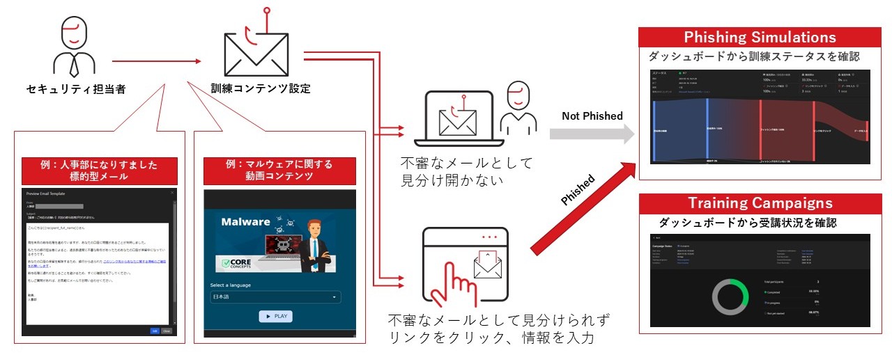 図：Security Awarenessの機能概要