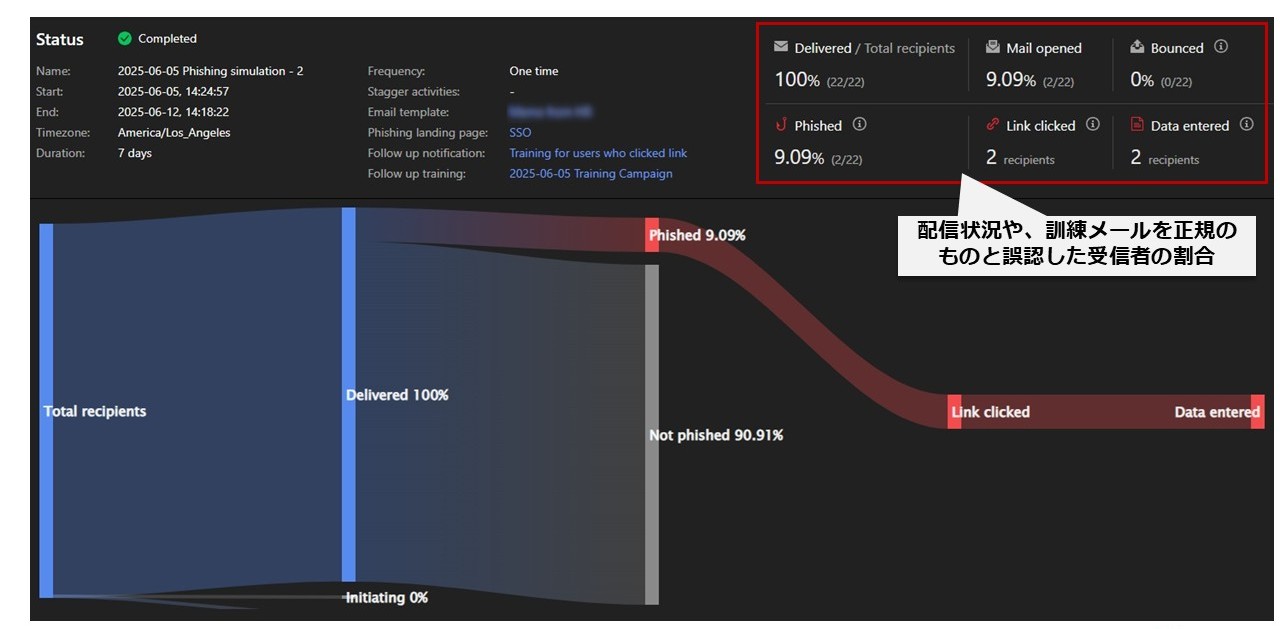 図：Phishing Simulationsの進捗と結果確認画面