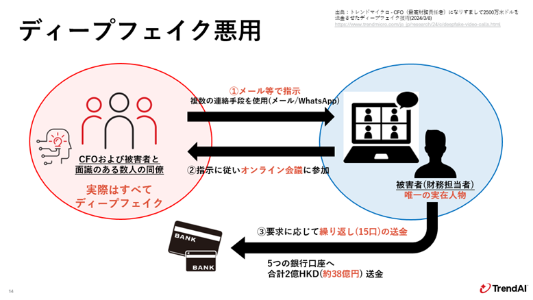 図：ディープフェイク悪用による不正送金事例の図解