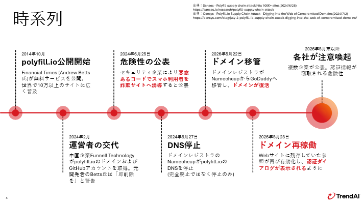 図：polyfill.ioをめぐる出来事