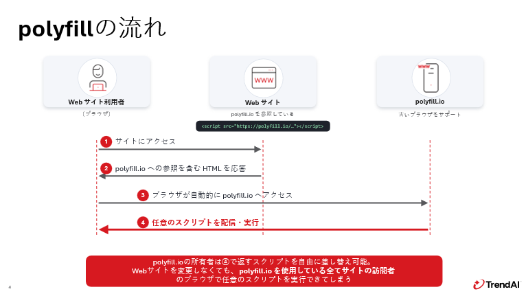 図：polyfillの仕組み