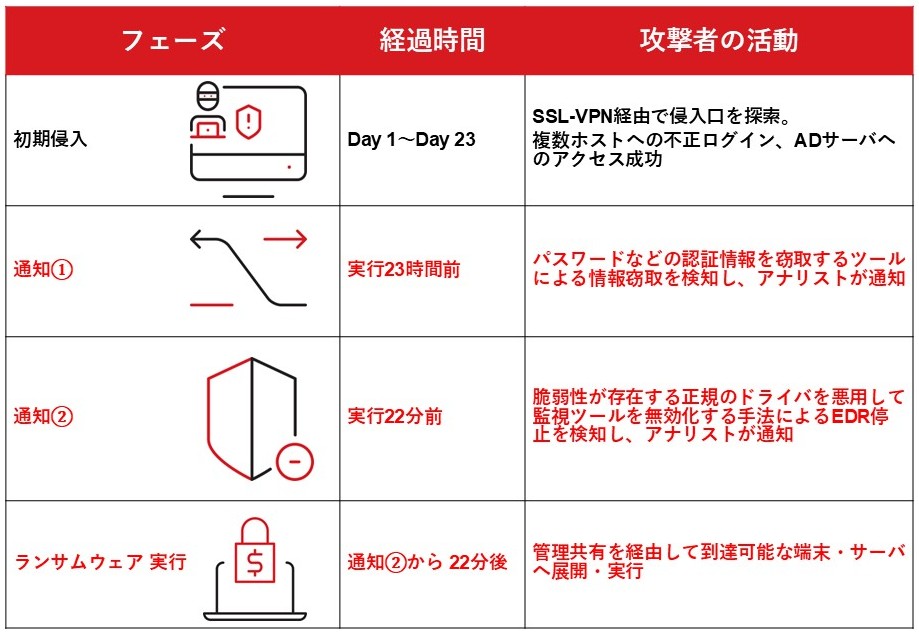 表2：ランサムウェア侵害のタイムライン（一部加工）