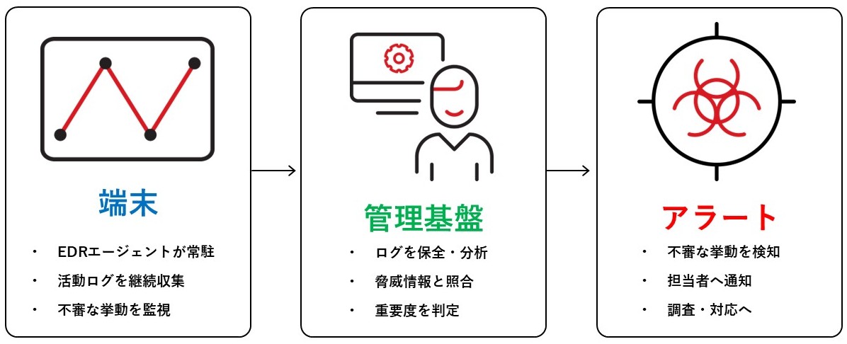 図1：EDRによる端末活動の記録からアラートまでの流れ