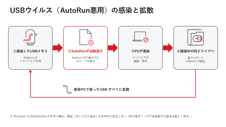 図：USBウイルス（AutoRun悪用）の概念図