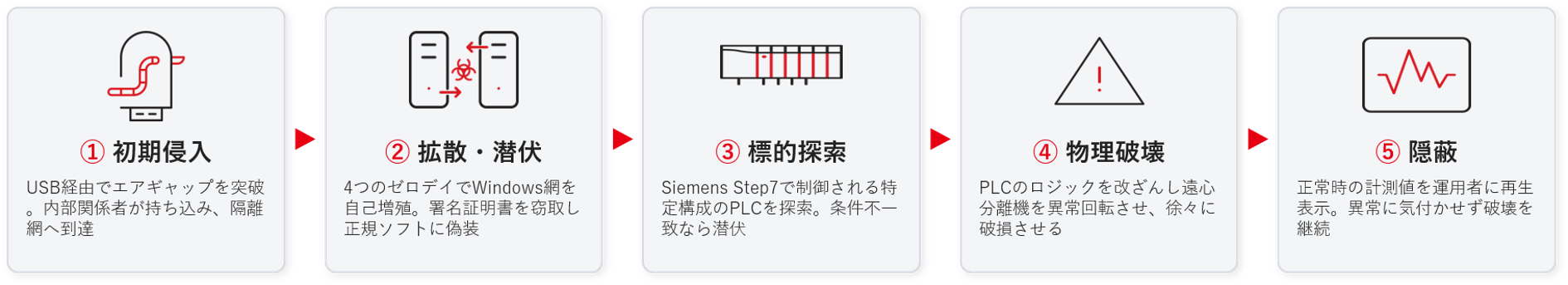 図：Stuxnet事例の攻撃フロー