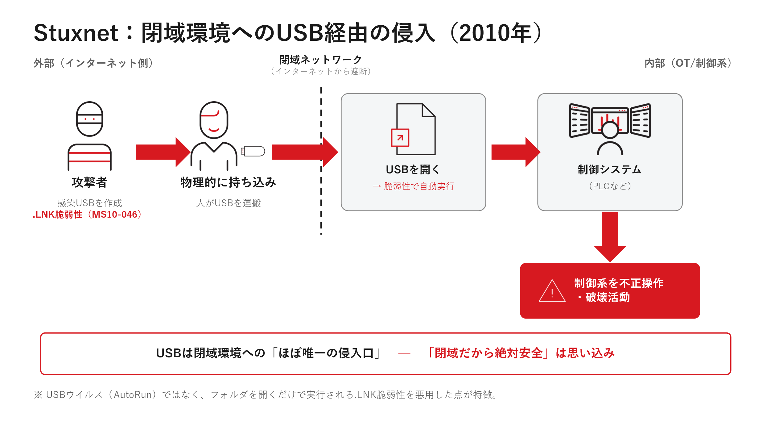 図：Stuxnetの攻撃方法概要図解
