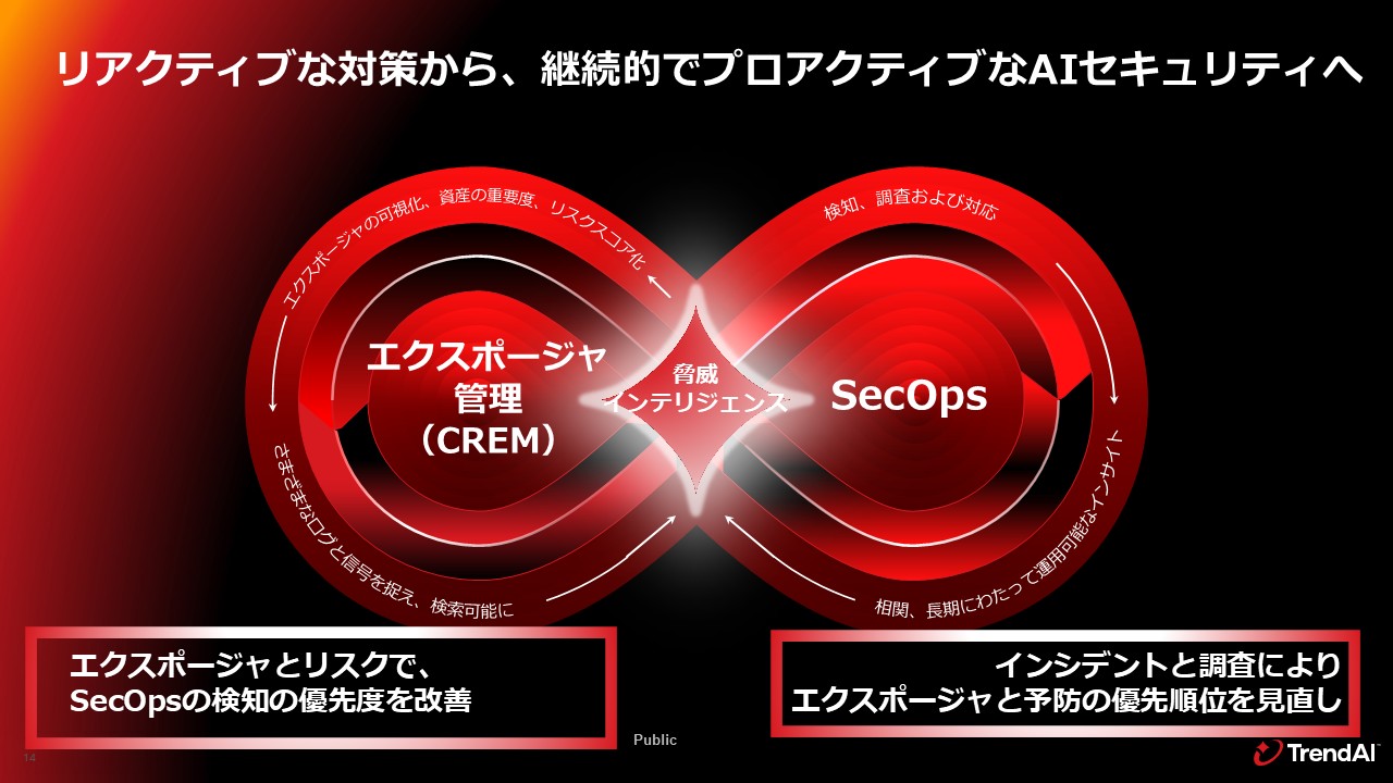 図：リアクティブな対策から、継続的でプロアクティブなAIセキュリティへ