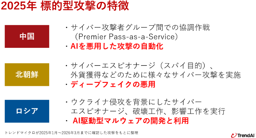 図：2025年の標的型攻撃の特徴