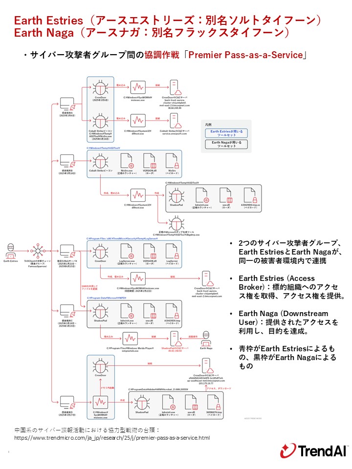 図：標的型攻撃者グループ同士の協調作戦「Premier Pass-as-a-Service」