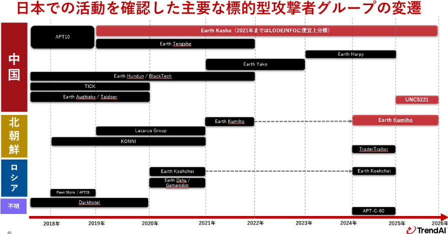 図：日本での活動を確認した主要な標的型攻撃者グループの変遷