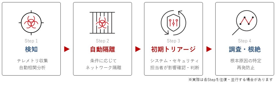 図1：検知→対応の全体フロー例（概要）