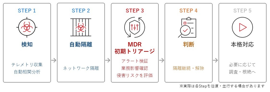 図2：MDRサービスを組み込んだ対応フロー例