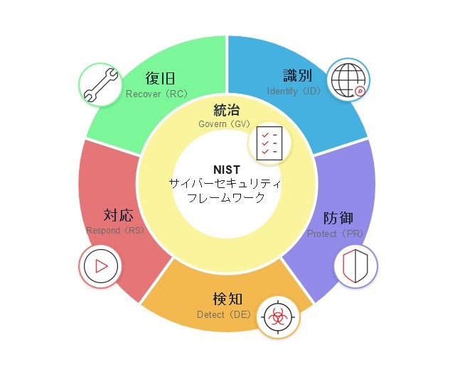図3：NIST Cybersecurity Framework 2.0 の6機能