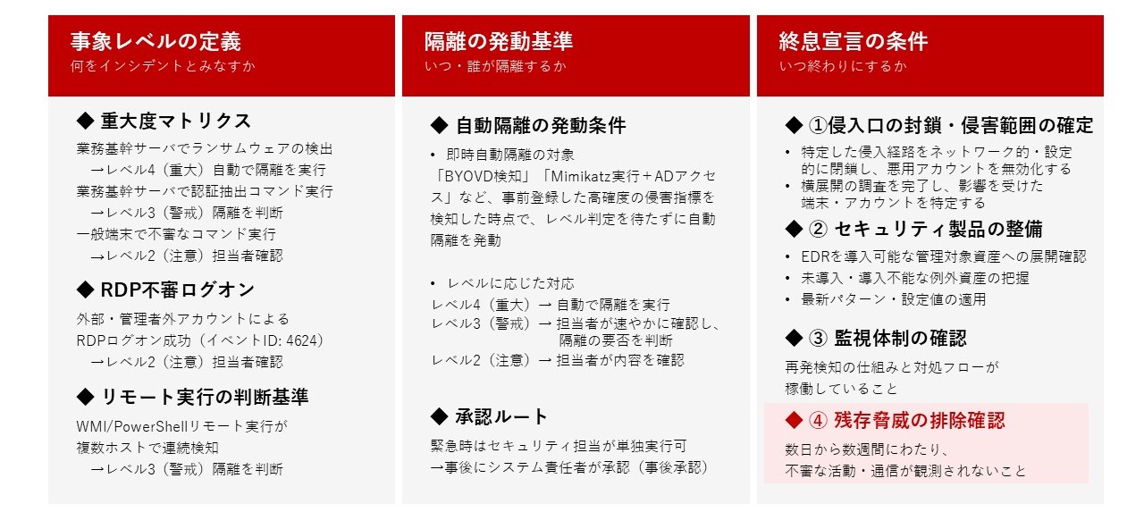 図4：各フェーズの判断基準例（事前に定義することで対応速度が変わる）