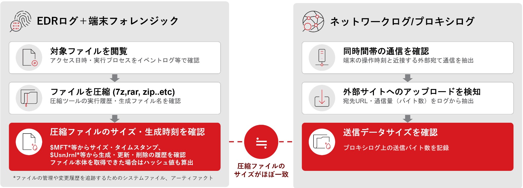 図：端末フォレンジックとネットワークログの突合による情報持ち出しの裏付け例