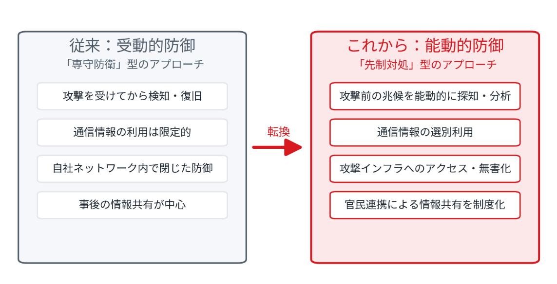 図：受動的防御から能動的防御への転換（トレンドマイクロにて作成）