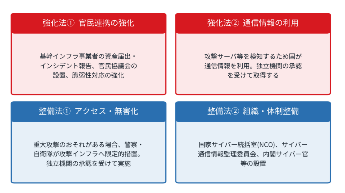 図：サイバー対処能力強化法・整備法の4本柱（内閣官房の公開情報を元にトレンドマイクロにて作成）