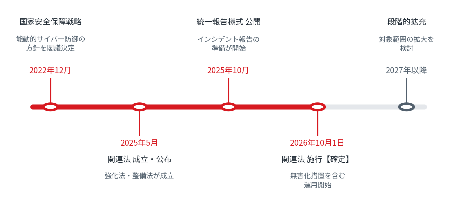 図：能動的サイバー防御をめぐる施行スケジュール（各種公開情報を元にトレンドマイクロにて作成）