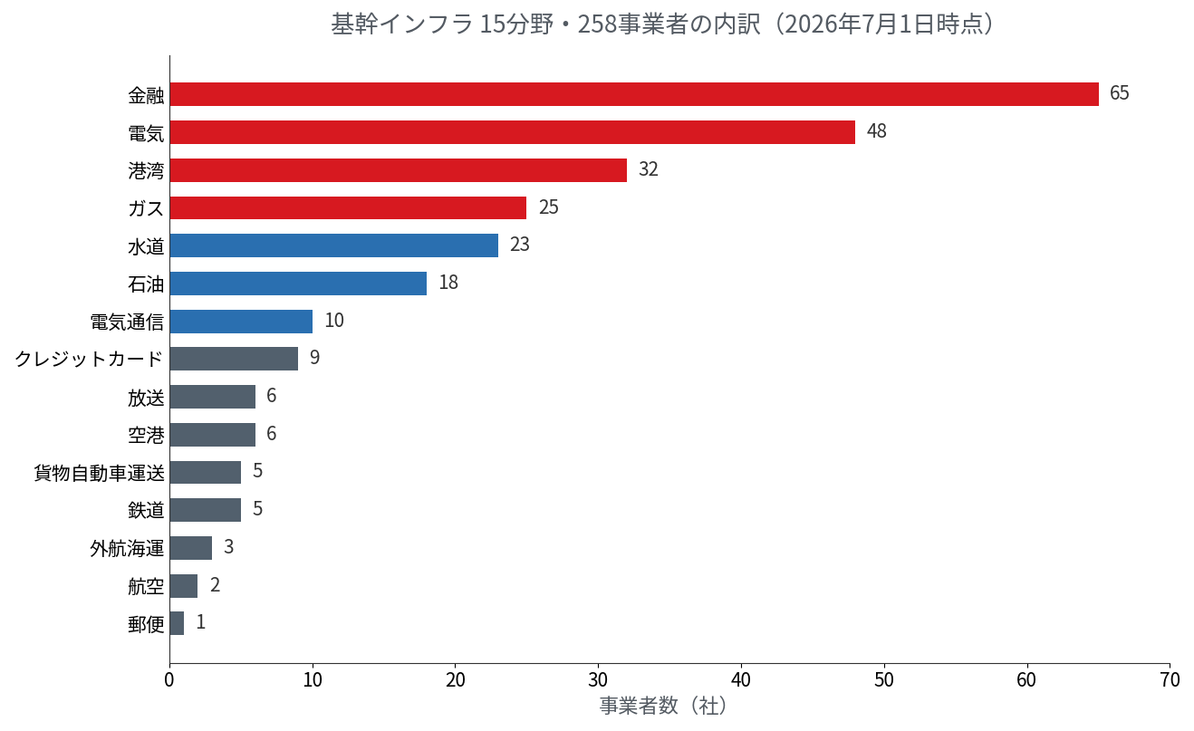 図：基幹インフラ15分野・258事業者の内訳（内閣官房の公開情報を元にトレンドマイクロにて作成）