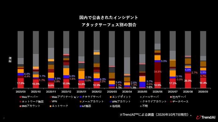 グラフ：国内で公表されたセキュリティインシデントのうち、アタックサーフェス別の割合（2025年9月～2026年9月）。
