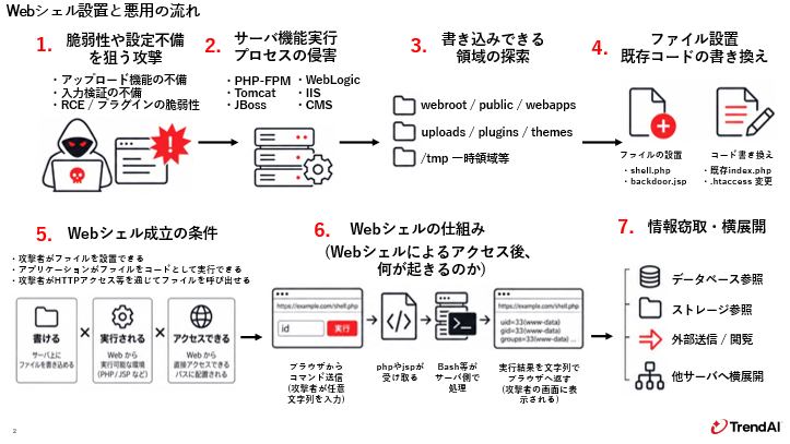 図：Webシェルを用いたサイバー攻撃者によるWebサーバへの攻撃のイメージ