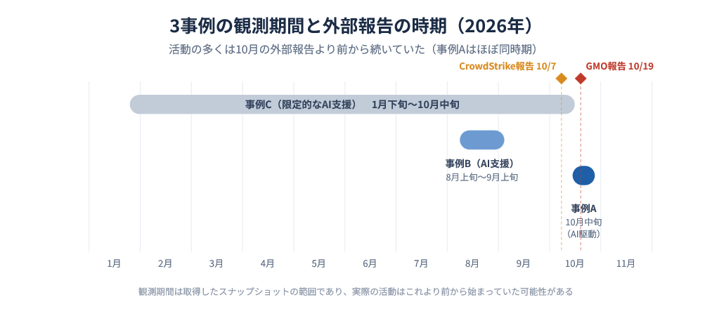 図3：3事例の観測期間と外部報告（GMO・CrowdStrike）の時期（2026年）
