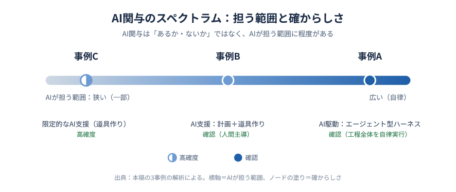 図4：AI関与のスペクトラム（横軸＝AIが担う範囲、ノードの塗り＝確からしさ）