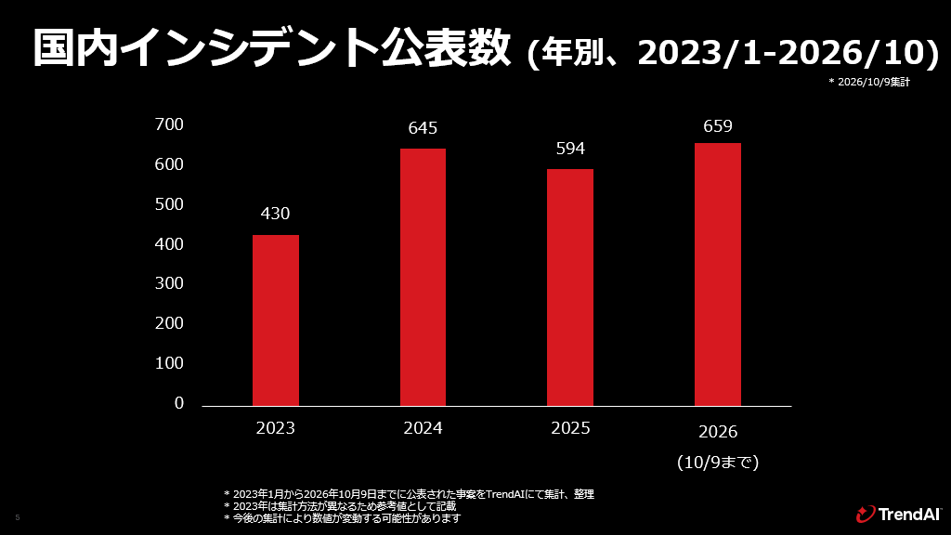 グラフ：国内組織におけるセキュリティインシデント公表件数の推移 2023年～2026年（年ごと。2026年は10月9日まで）