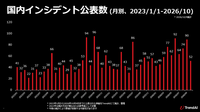グラフ：国内組織におけるセキュリティインシデント公表件数の推移 2023年～2026年（月ごと。2026年は10月9日まで）