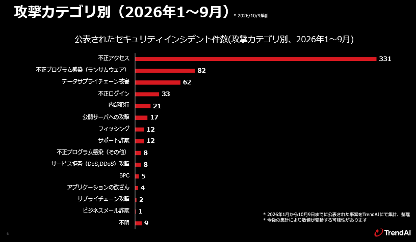 グラフ：国内組織におけるセキュリティインシデント公表件数の推移 2026年1～9月（攻撃カテゴリ別）