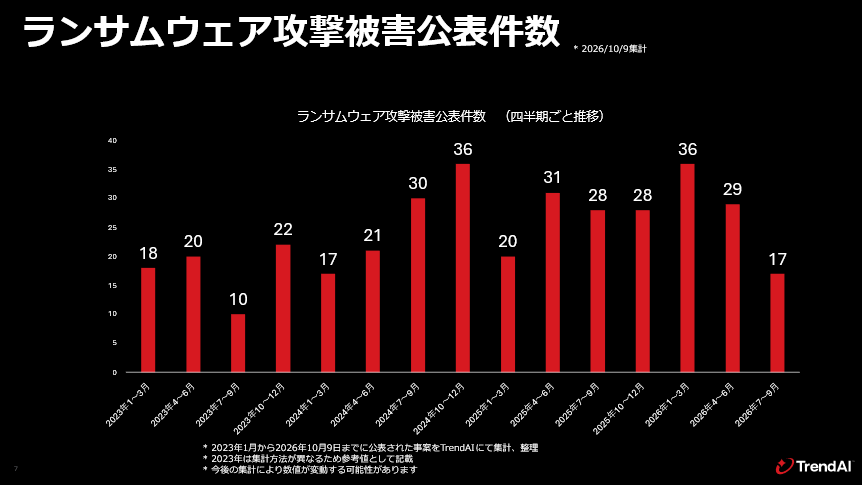 グラフ：国内組織におけるランサムウェア被害公表件数の推移 2023年～2026年9月（四半期ごと）