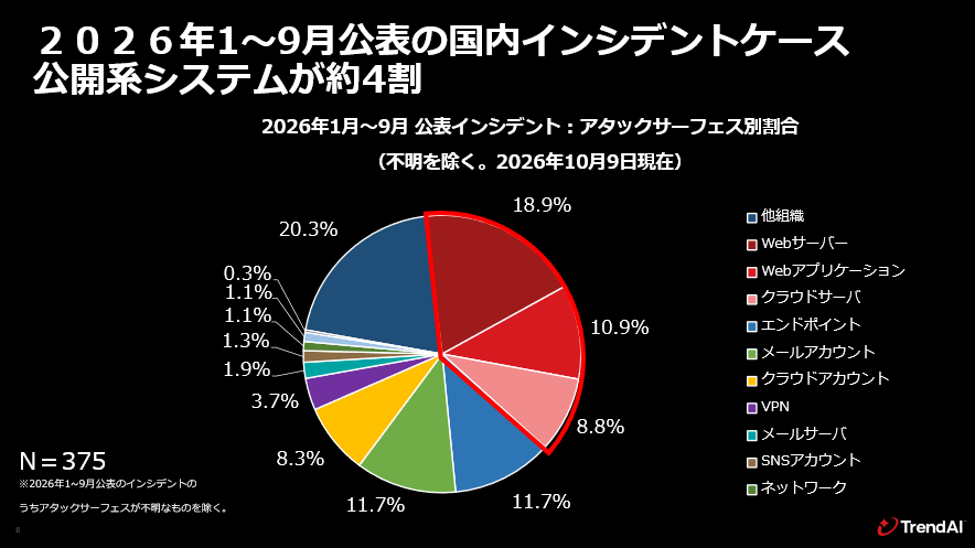 グラフ：国内組織におけるセキュリティインシデント公表件数のうちアタックサーフェス別割合 2023年～2026年9月（四半期ごと）
