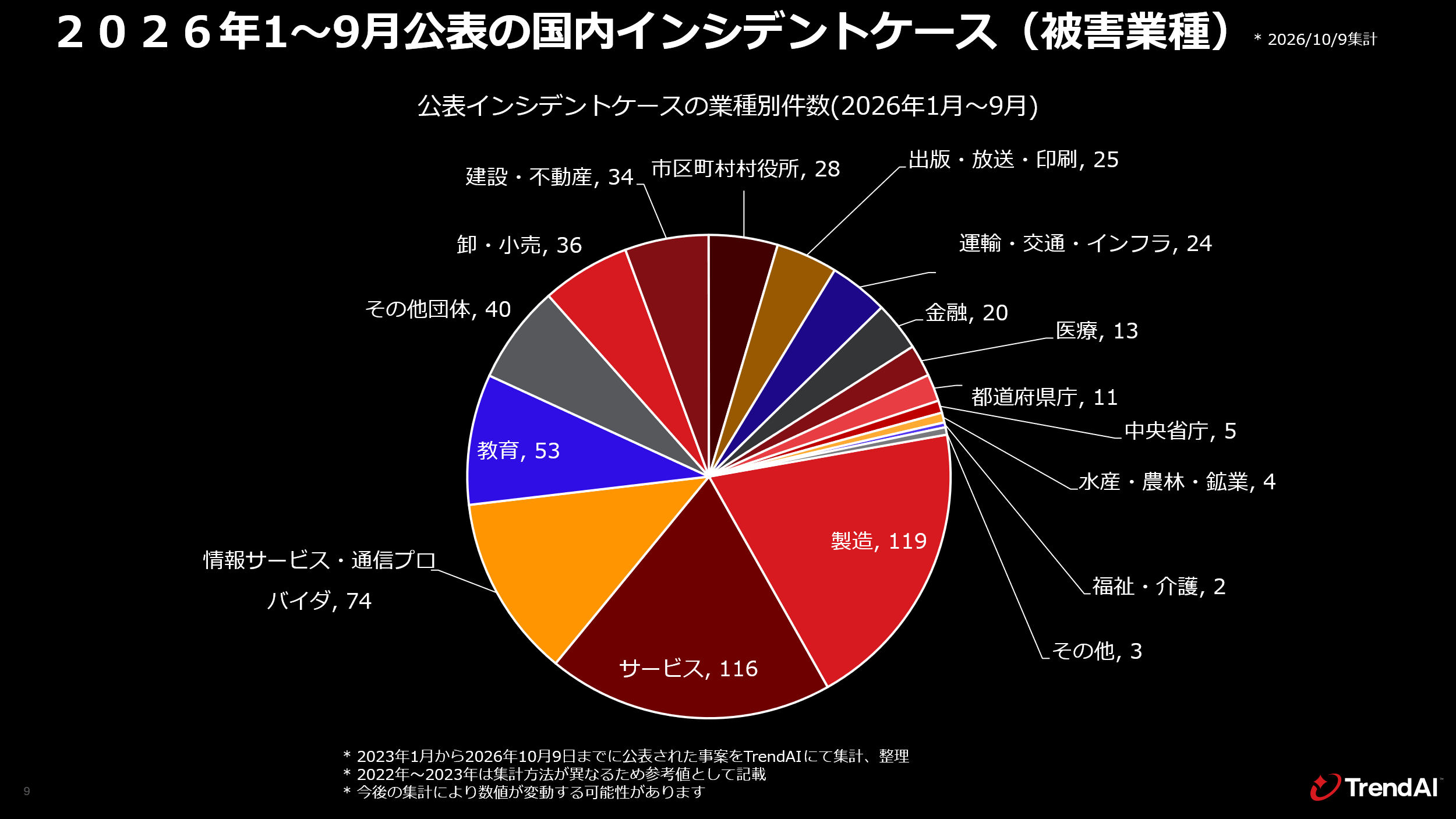 グラフ：国内組織におけるセキュリティインシデント公表件数のうち組織の業種区分 2026年1～9月