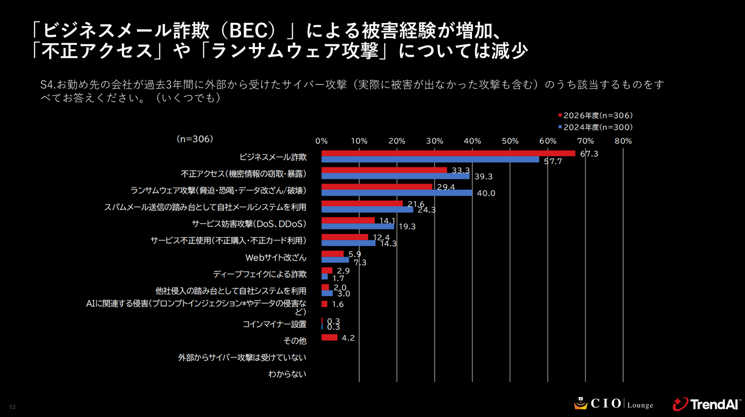 図：過去3年間に受けたサイバー攻撃（本レポートより。複数回答）