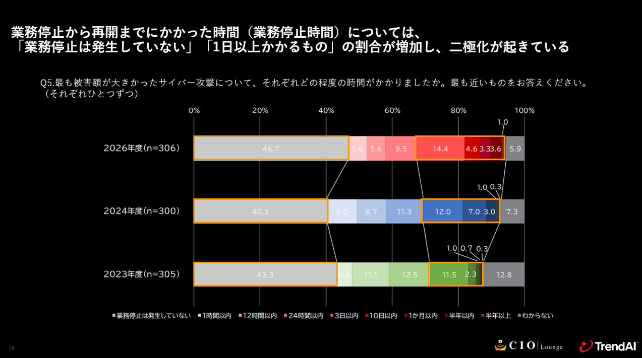 図：最も被害額が大きかったサイバー攻撃について、それぞれどの程度の時間がかかったか（各年度、単一回答）