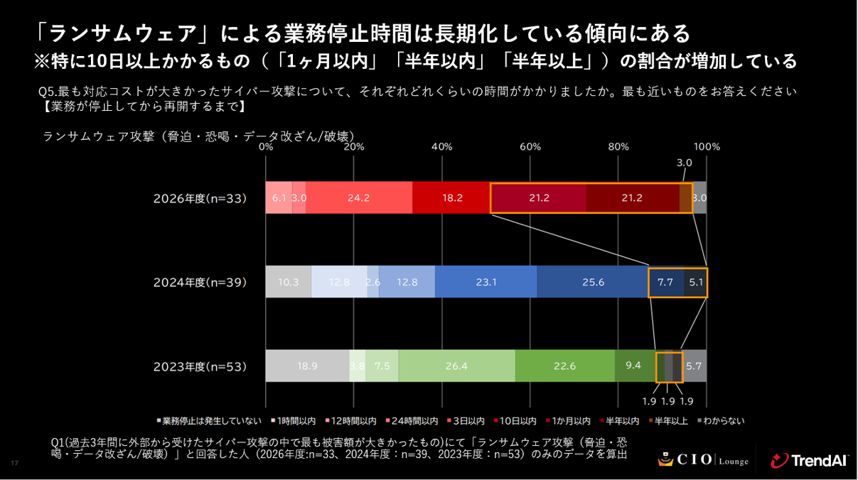 図：ランサムウェア攻撃の被害から業務再開までの時間（各年度、単一回答）※