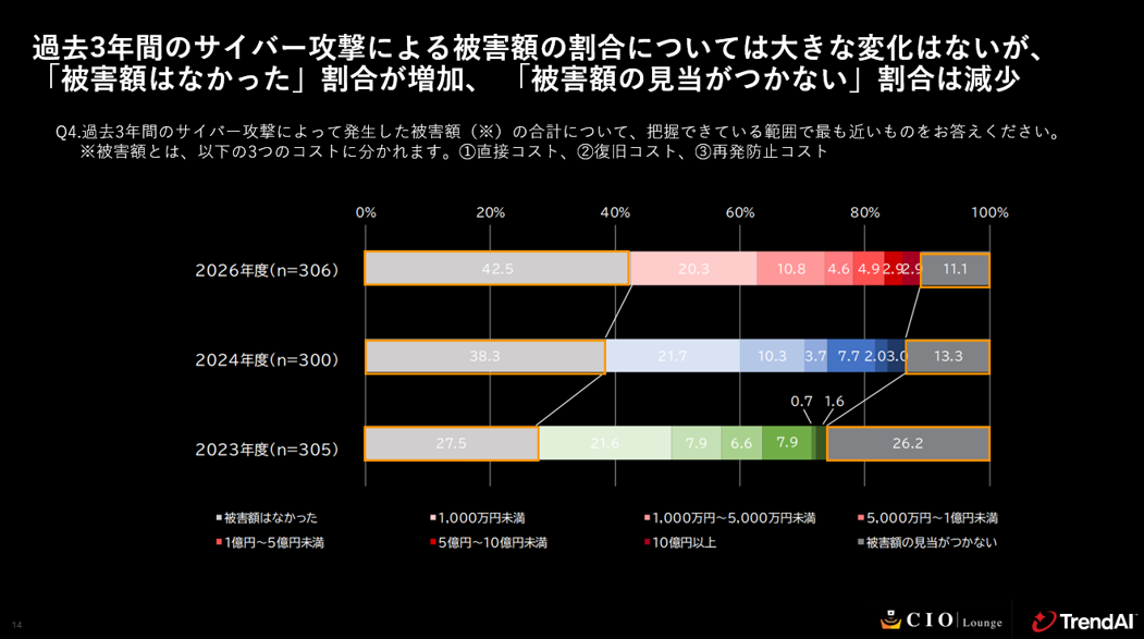 図：過去3年間のサイバー攻撃によって発生した被害額の合計（各年度単一回答）