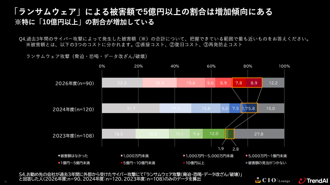図：ランサムウェア攻撃によって過去3年間に発生した被害額の合計（各年度単一回答） 