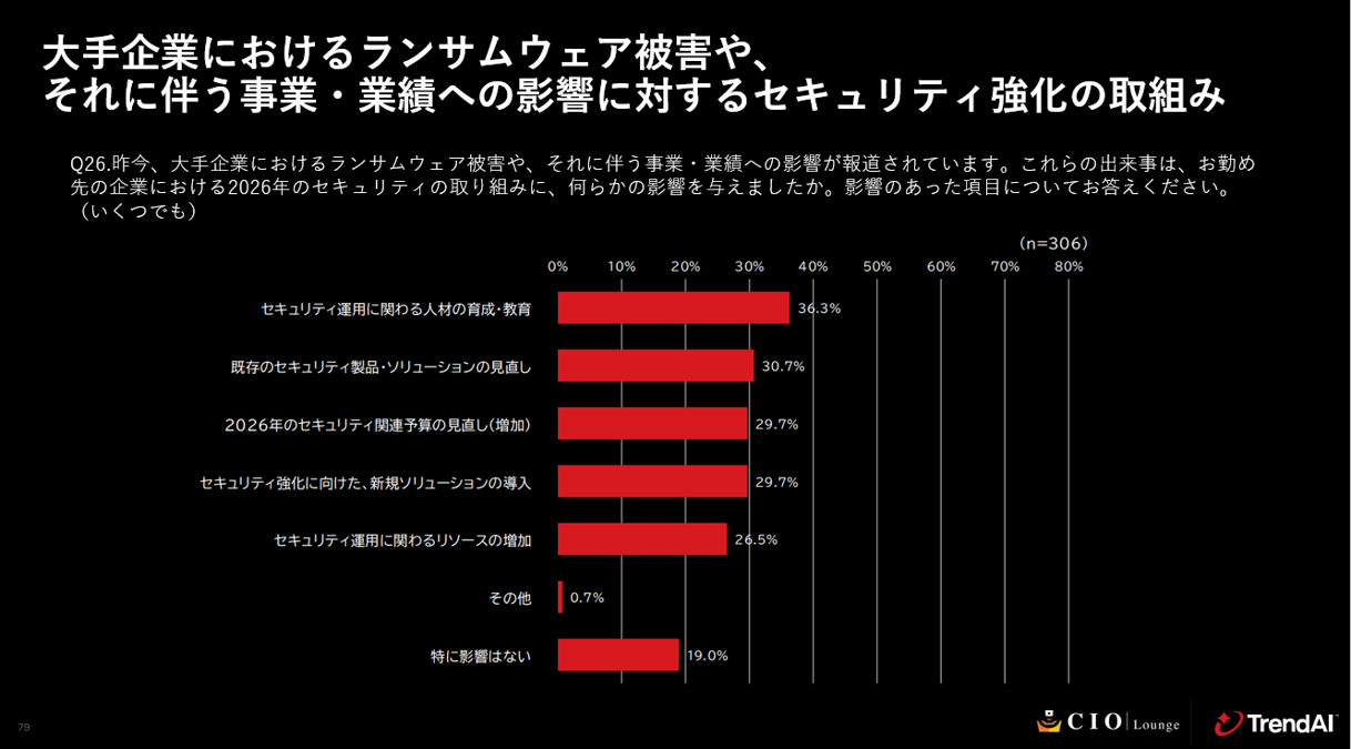 図：大手企業におけるランサムウェア攻撃の被害の報道の影響（複数選択）