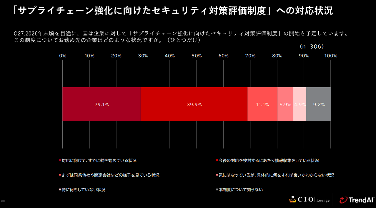 図：「サプライチェーン強化に向けたセキュリティ対策評価制度」に対する準備状況（単一回答）