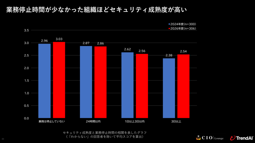 図：サイバー攻撃による業務停止時間とセキュリティ成熟度の関係
