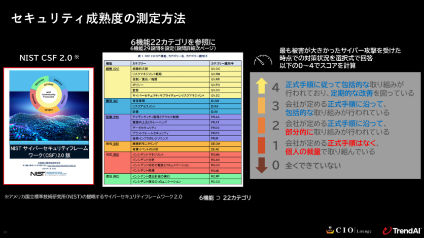 図：セキュリティ成熟度の測定方法